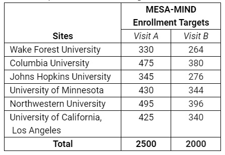 MESA-MIND Enrollment Targets